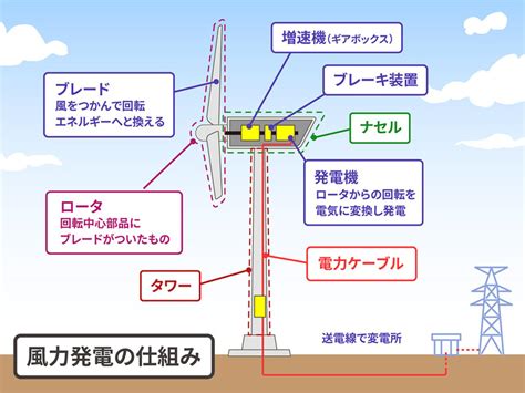 風車 原理|【イラスト解説】風力発電の仕組みとは？